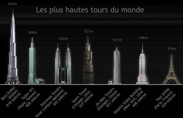 Article par Bastien Hugues, publié le 7 aout 2009 sur lefigaro.fr. Crédits photos : AFP et burjdubaiskyscraper.com