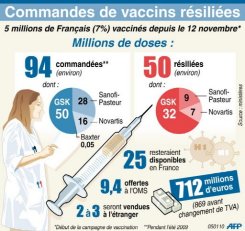 Répartition des doses commandées et résiliées par laboratoire © 2010 AFP – null Répartition des doses commandées et résiliées par laboratoire © 2010 AFP – null
