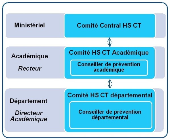 Répartition des compétences entre CHSCT Académique et Départemental